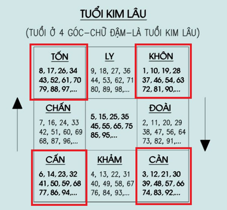 Bảng Tính Tam Tai, Hoang Ốc, Kim Lâu Năm 2024 Cho Tất Cả Các Tuổi